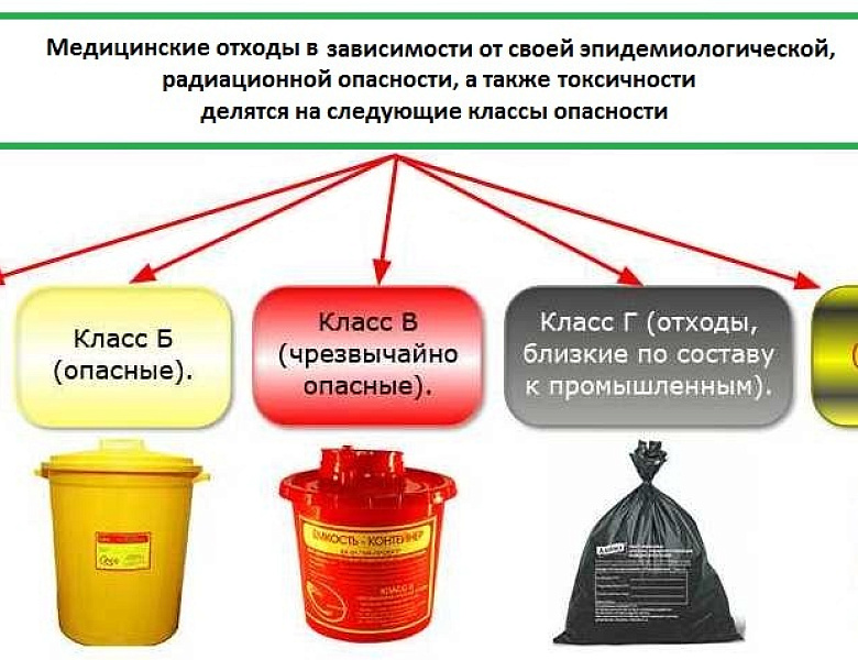 Организация работы с медицинскими отходами  в структурных подразделениях больницы
